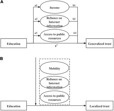 Does Education Affect Rural Women’s Trust? Evidence From China